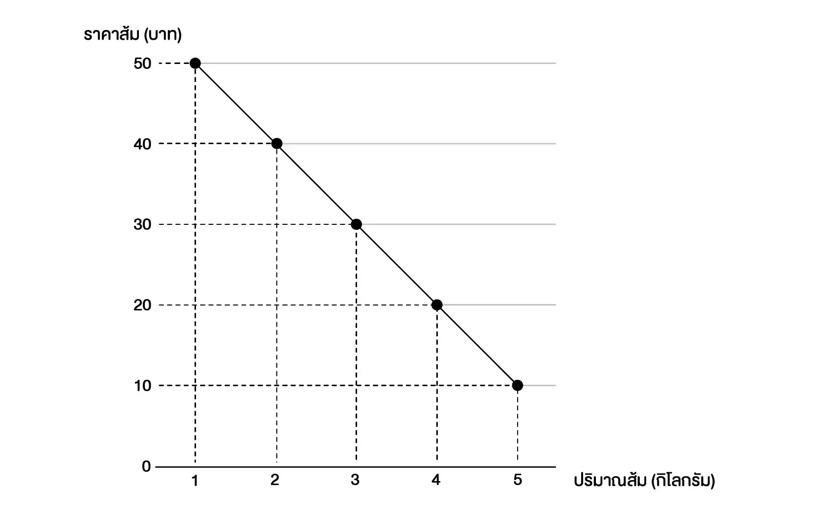 กราแสดงอุปสงค์ในการซื้อส้ม