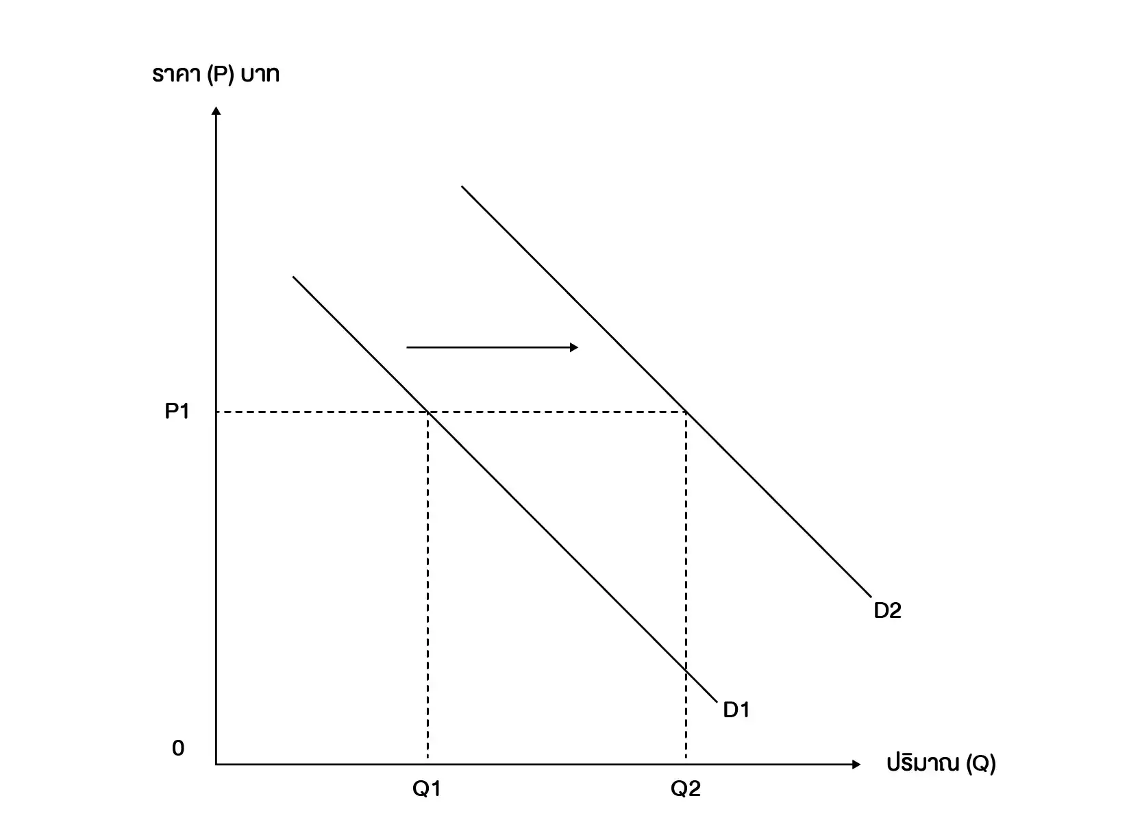 อุปสงค์เพิ่มขึ้น
