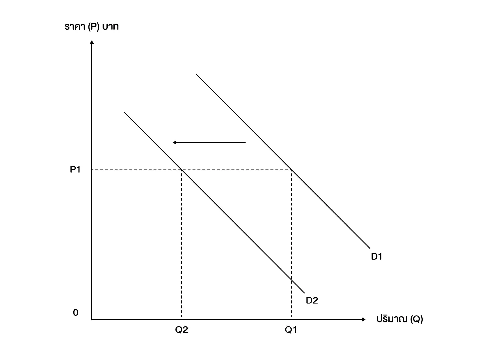 อุปสงค์ลดลง