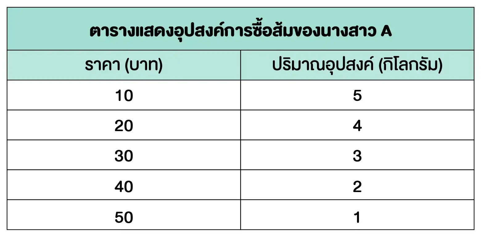 ตารางแสดงอุปสงค์การซื้อส้มของนางสาว A