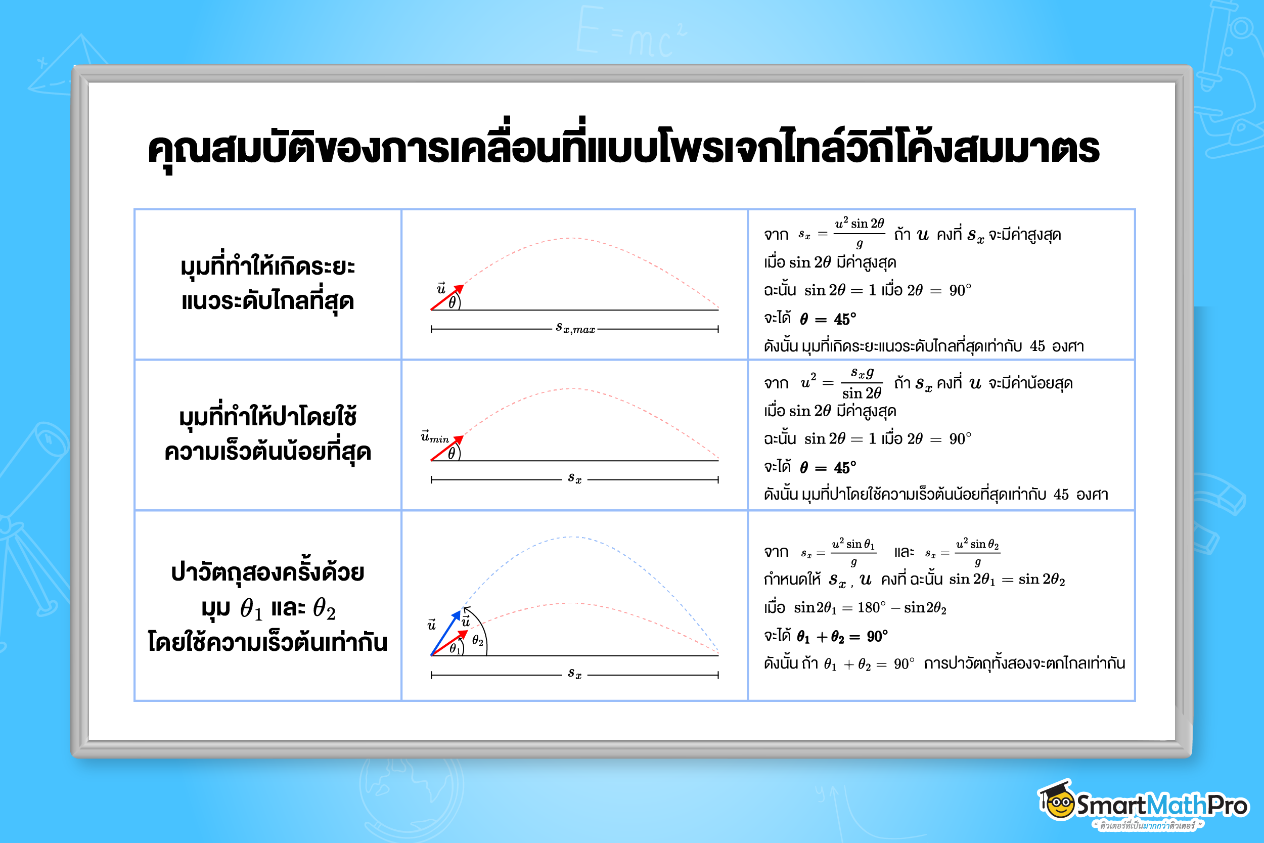 คุณสมบัติของการเคลื่อนที่แบบโพรเจกไทล์วิถีโค้งสมมาตร