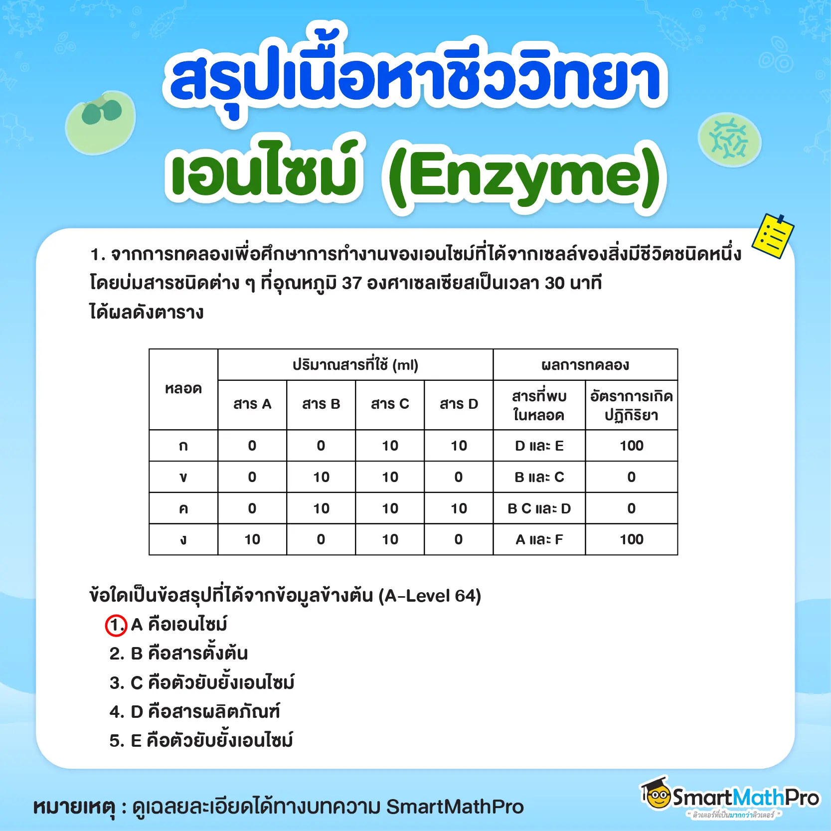 ข้อสอบเอนไซม์ข้อ 1