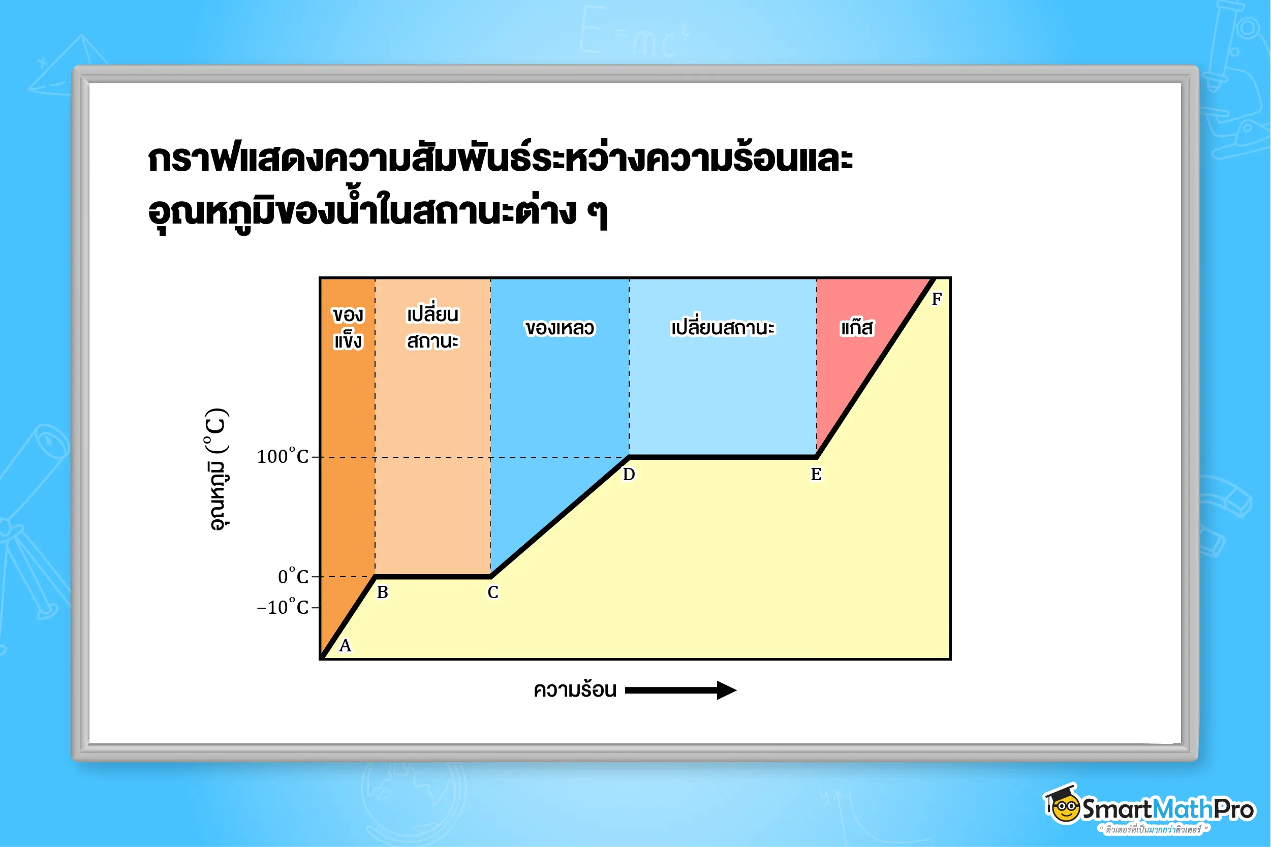 ความร้อน ฟิสิกส์ 2