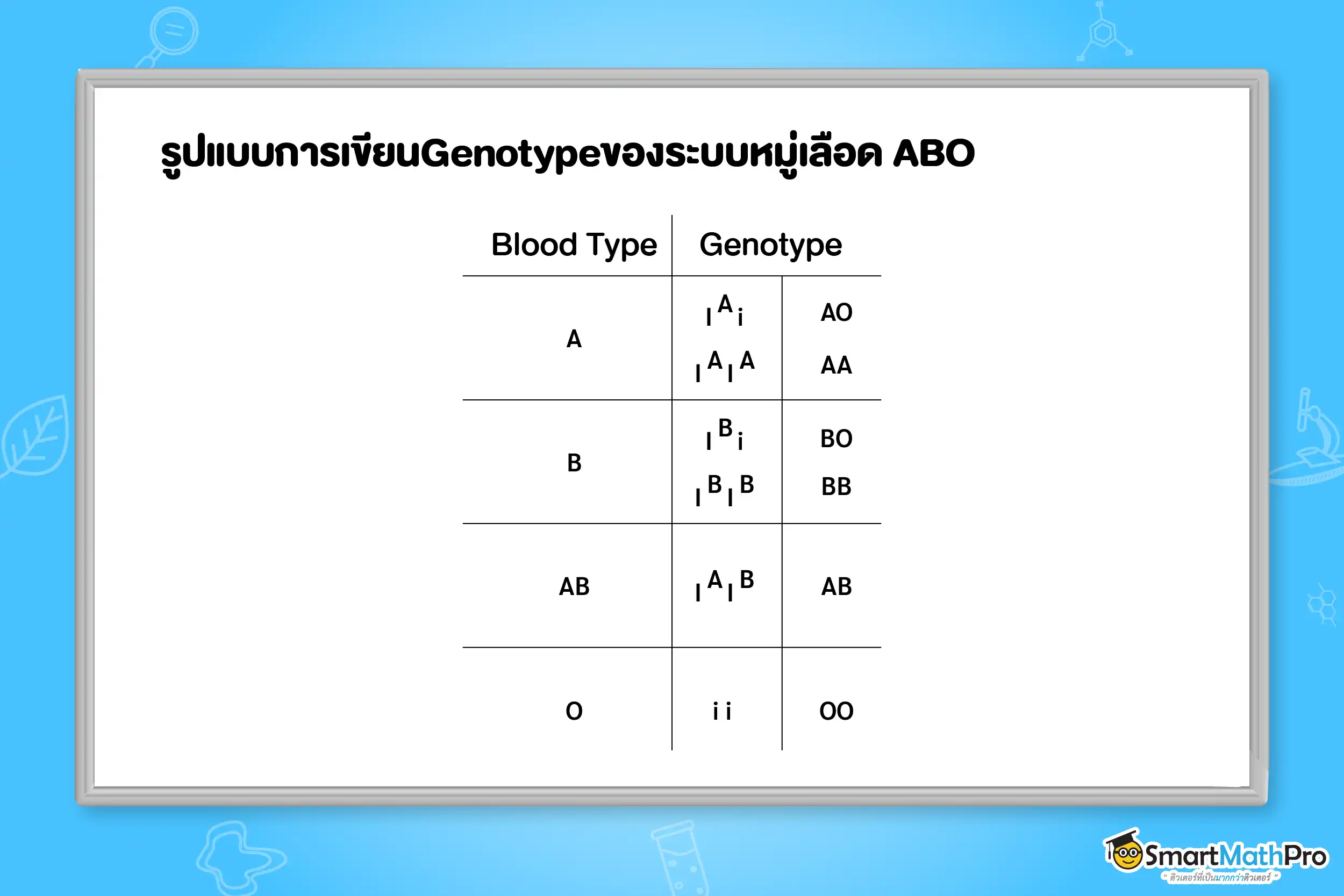 รูปแบบการเขียนGenotypeของระบบหมู่เลือด ABO