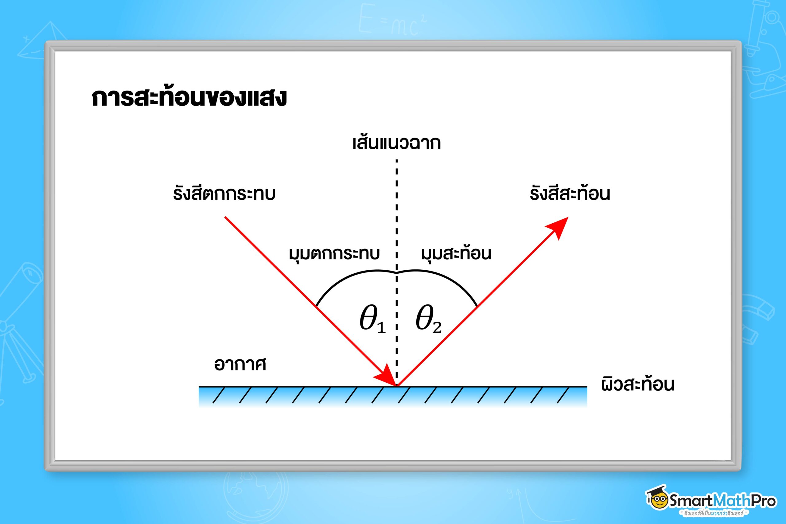การสะท้อนของแสง