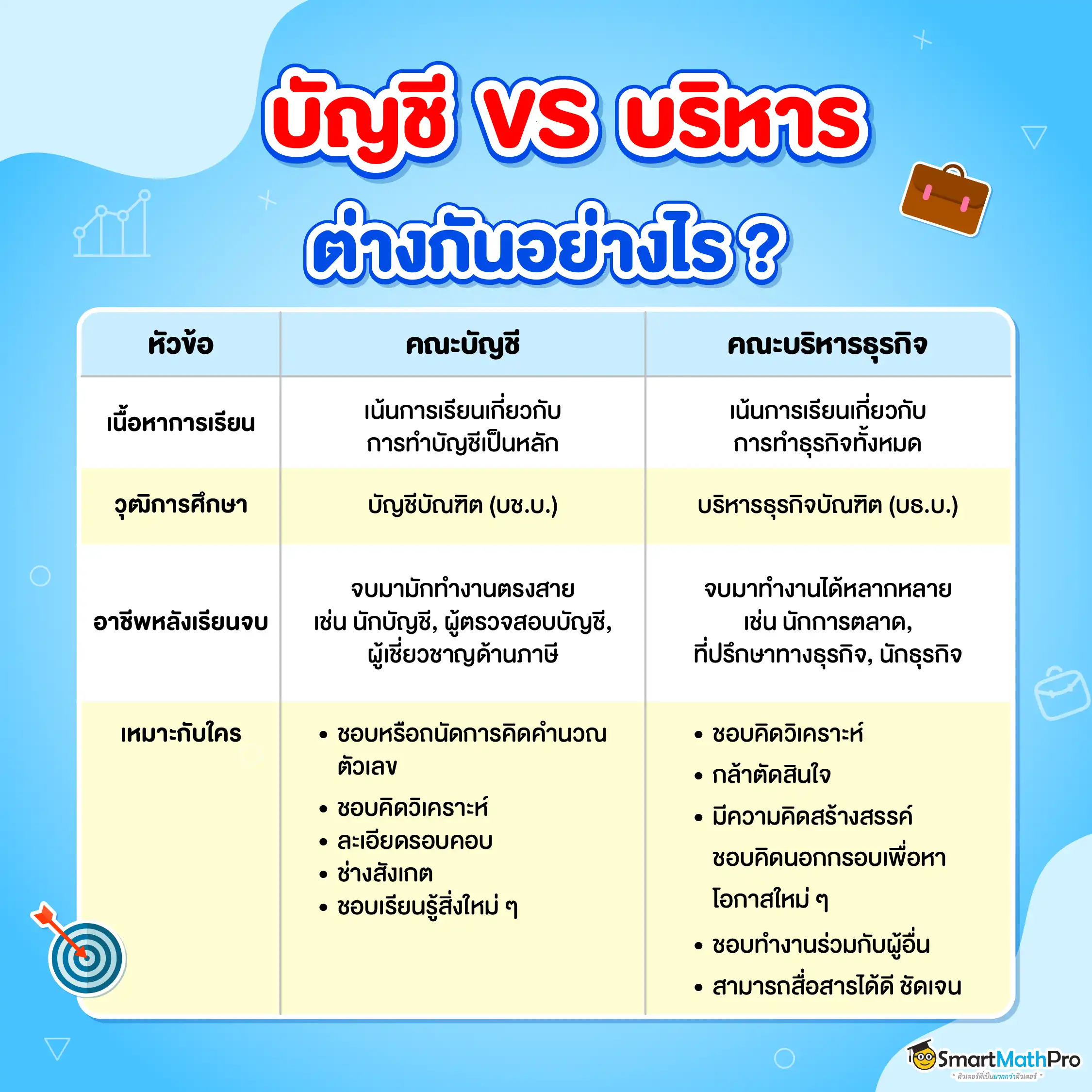 บัญชี บริหาร ต่างกันอย่างไร