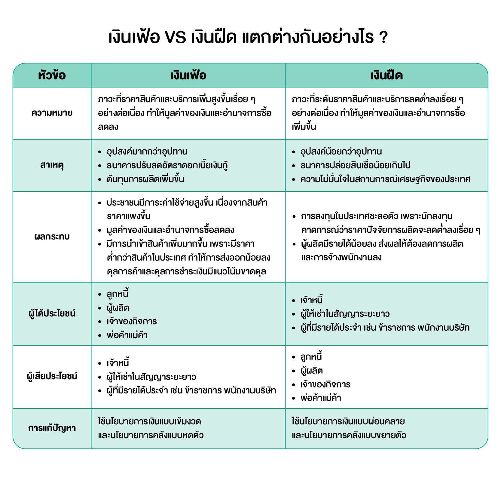 ตารางสรุปเงินเฟ้อ เงินฝืด