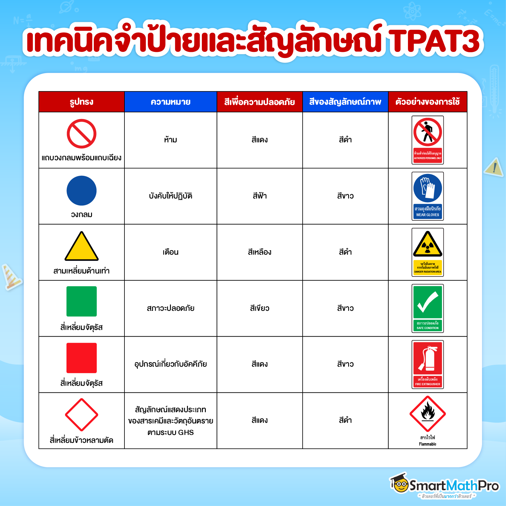 เทคนิคการจำป้ายและสัญลักษณ์ TPAT3